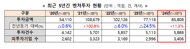 중소벤처기업부는 올해 3분기 누적 벤처 투자 규모가 작년 동기 대비 11.3%증가했다고 13일 밝혔다. <중소벤처기업부>