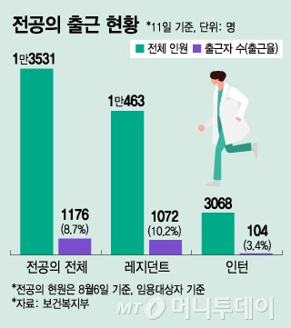 전공의 출근 현황/그래픽=김지영