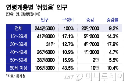 연령계층별 '쉬었음' 인구/그래픽=이지혜