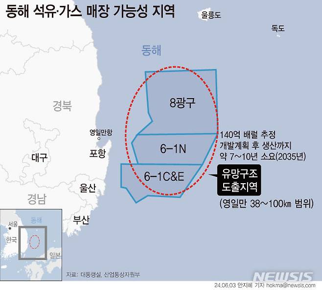 [서울=뉴시스] 윤석열 대통령이 3일 산업통상자원부에 동해 심해 석유가스전에 대한 탐사 시추 계획을 승인했다. 윤 대통령은 "최근에 최대 140억 배럴에 달하는 석유와 가스가 매장돼 있을 가능성이 매우 높다는 결과가 나왔고 유수 연구기관과 전문가들 검증도 거쳤다"고 밝혔다. 예상지역은 영일만 38~100㎞ 범위다. (그래픽=안지혜 기자)  hokma@newsis.com