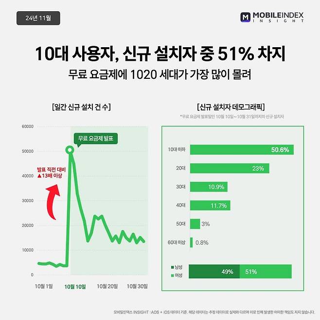 [서울=뉴시스] 13일 모바일인덱스에 따르면 지난달 10대 이용자의 스포티파이 앱 신규 설치 건수는 23만2953건으로 전체 중 50.6% 비중을 차지했다. 그 다음으로 많았던 연령대는 20대로 23%였다. (사진=모바일인덱스 제공) *재판매 및 DB 금지