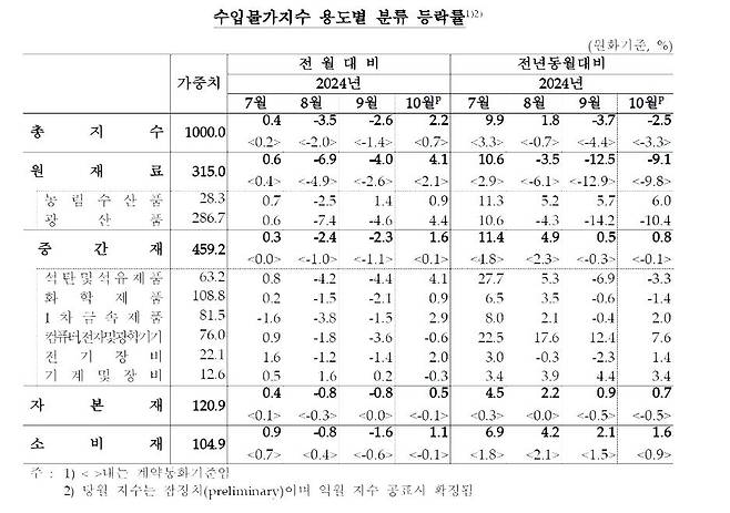 수입물가지수 추이  [한국은행 제공.재판매 및 DB 금지]