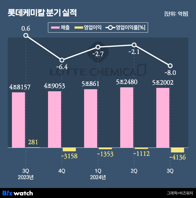 롯데케미칼 분기 실적./그래픽=비즈워치