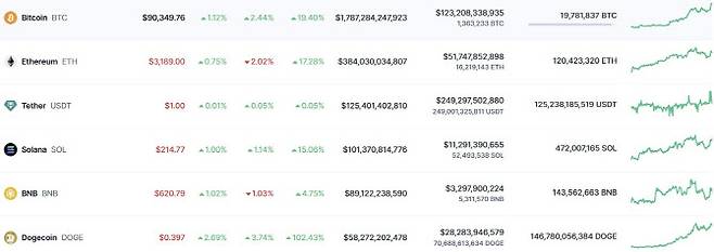 가상자산 시세.(자료=코인마켓캡)