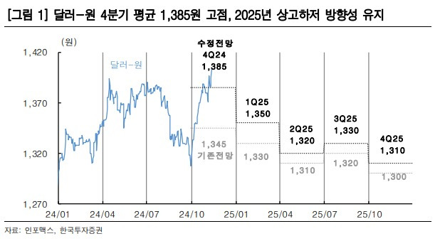 달러·원 환율 전망.(한국투자증권 제공)