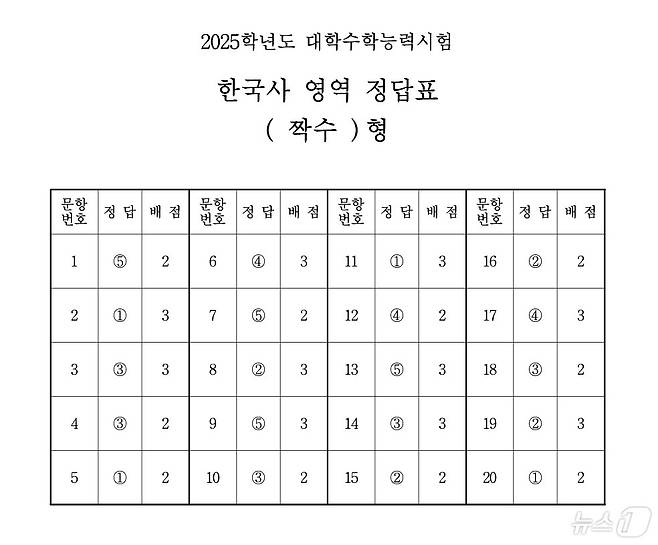 2025학년도 대학수학능력시험 4교시 한국사영역 정답표(짝수형)/한국교육과정평가원 제공