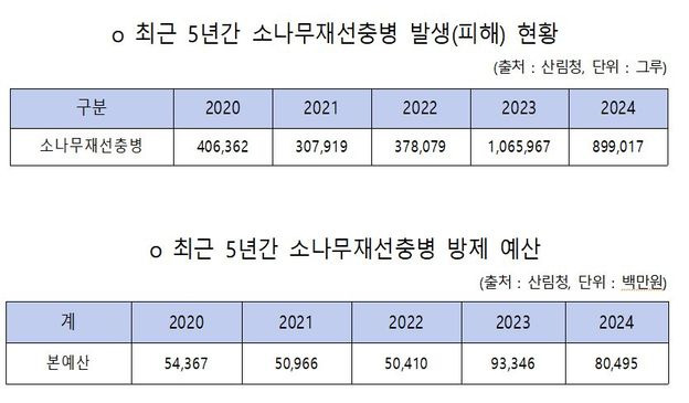 산림청이 박상웅 국민의힘 의원실에 제출한 최근 5년간 소나무재선충병 발생 현황과 방제 예산 내역 ⓒ박상웅 의원실 제공