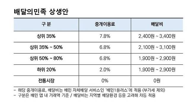 배달의민족 상생안ⓒ배달의민족 상생안