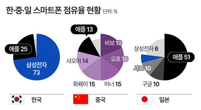 한중일 동아시아3국 스마트폰 점유율 비교