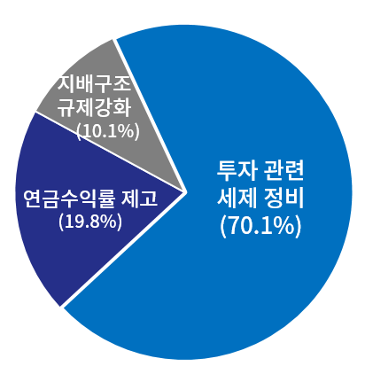 자본시장 선진화 우선추진과제 관련 표. 대한상공회의소 제공