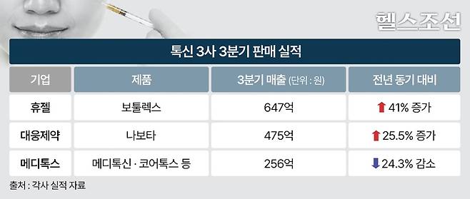 국내 톡신 3사 3분기 보툴리눔 톡신 판매 실적 / 그래픽 = 김민선