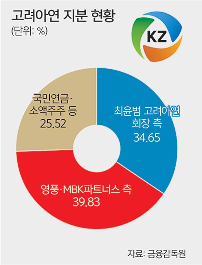 고려아연 지분현황. 금융감독원