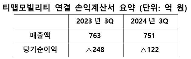 티맵모빌리티 연결 손익계산서 요약. 티맵모빌리티