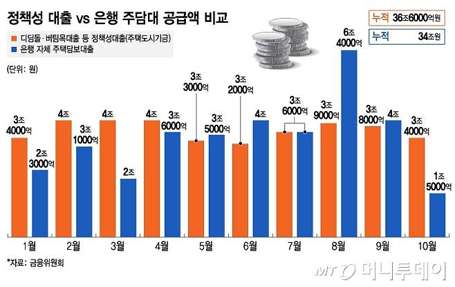 정책성 대출 vs 은행 주담대 공급액 비교/그래픽=김지영