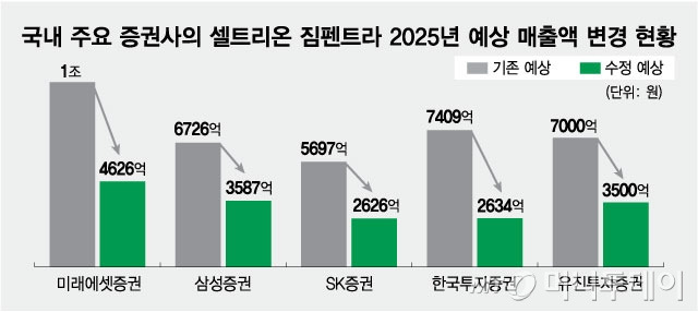 국내 주요 증권사의 셀트리온 짐펜트라 2025년 예상 매출액 변경 현황/그래픽=최헌정