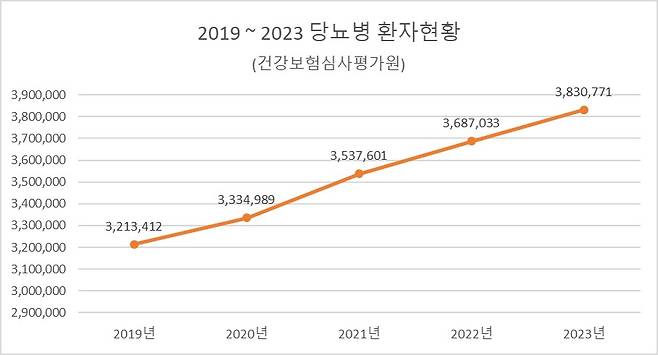 2021~2023년 당뇨병 환자 수 현황/ 자료=건강보험심사평가원