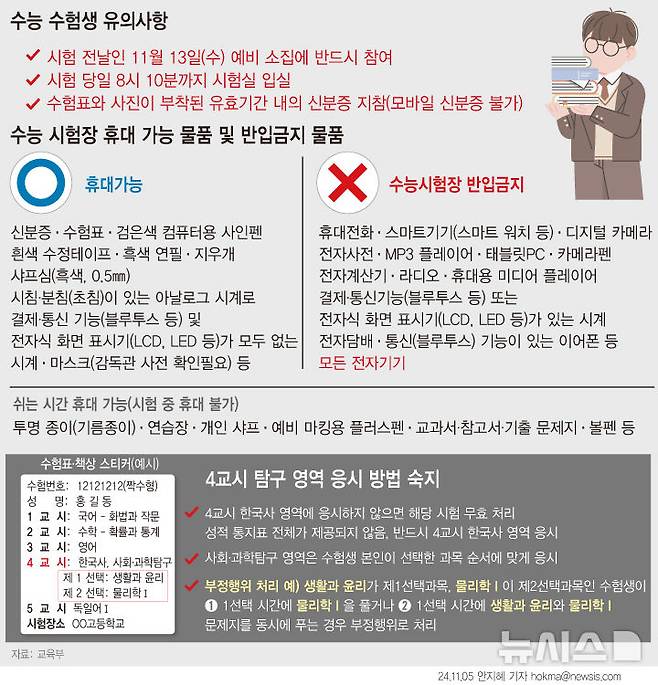 [서울=뉴시스] 오는 14일 대학수학능력시험(수능)을 치르는 수험생들을 대상으로 하루 전 예비소집이 실시된다. 수험생들은 시험 당일 늦어도 오전 8시10분까지 입실해야 한다. 전년도 수능에서 부정 행위 처리 건수는 총 262건으로, 이 중 4교시 응시 방법 위반이 54건(20.6%)이다. (그래픽=안지혜 기자)  hokma@newsis.com
