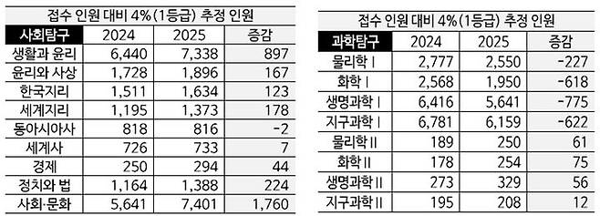 [세종=뉴시스] 대학수학능력시험 탐구 영역 원서 접수 응시 인원 기준으로 올해와 지난해 1등급 추정 인원을 과목별로 비교한 추정치. (자료=이투스에듀 제공). 2024.11.14. photo@newsis.com *재판매 및 DB 금지