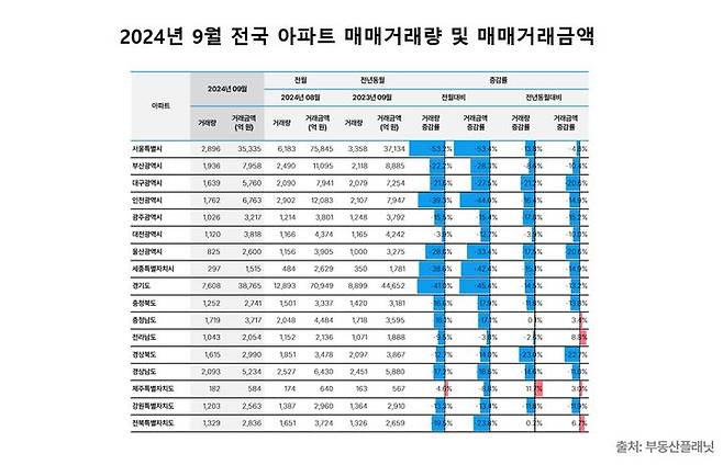 [서울=뉴시스] 9월 전국 아파트 매매 거래량 및 거래금액 추이. (그래픽=부동산플래닛 제공) 2024.11.14. photo@newsis.com *재판매 및 DB 금지