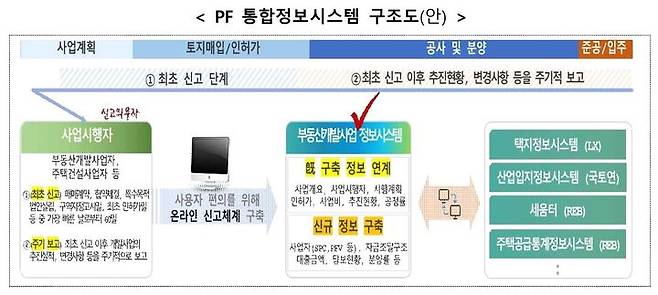 [서울=뉴시스] PF 통합정보시스템 구조도(안). 2024.11.13 (자료 제공=국토부) photo@newsis.com *재판매 및 DB 금지