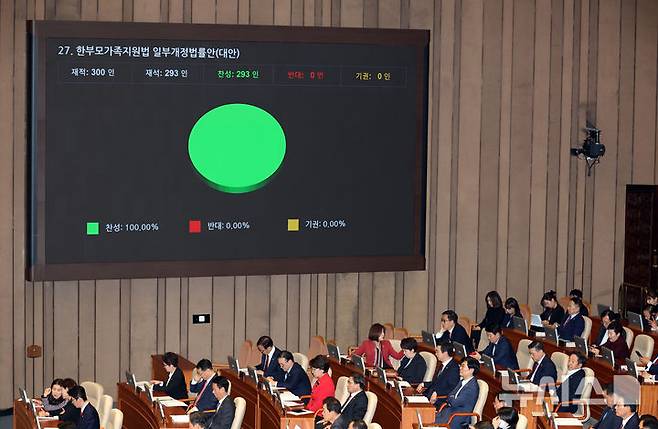 [서울=뉴시스] 고승민 기자 = 14일 서울 여의도 국회에서 열린 제418회 국회(정기회) 제12차 본회의에서 한부모가족지원법 일부개정법률안이 재석 293인, 찬성 293인으로 가결되고 있다. 2024.11.14. kkssmm99@newsis.com