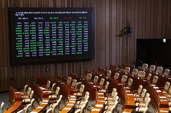 14일 오후 서울 여의도 국회에서 열린 제418회국회(정기회) 제12차 본회의에서 국민의힘 의원들이 표결에 불참한 가운데 윤석열 대통령 배우자 김건희의 주가조작 사건 등의 진상규명을 위한 특별검사 임명 등에 관한 법률안이 재적 300인 중 재석 191인, 찬성 191인, 반대 0인, 기권 0인으로 가결되고 있다. 뉴스1