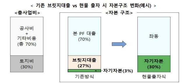 현물출자 시 자본구조 변화 예시 [국토교통부 제공]