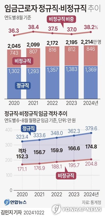 [그래픽] 임금근로자 정규직·비정규직 추이 (서울=연합뉴스) 김민지 기자 = minfo@yna.co.kr
    X(트위터) @yonhap_graphics  페이스북 tuney.kr/LeYN1