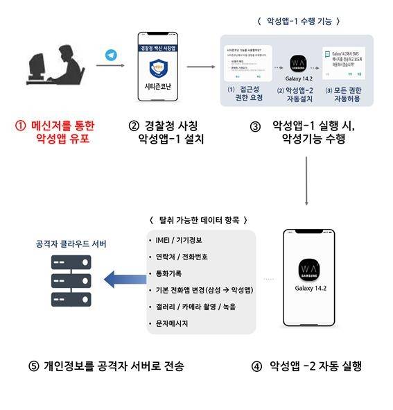 경찰청앱 '시티즌코난' 모방 보이스피싱 앱 동작 원리 [국가정보원 제공. 재판매 및 DB 금지]
