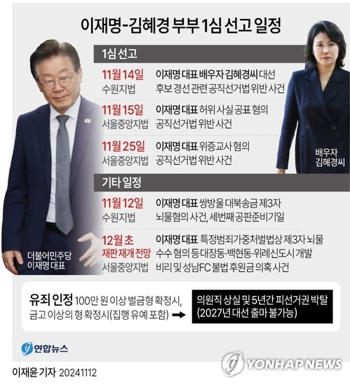 [그래픽] 이재명-김혜경 부부 1심 선고 일정 (서울=연합뉴스) 이재윤 기자 = 더불어민주당 이재명 대표가 이번 달 본격적인 '사법 리스크' 시험대에 오른다. 이달 차례로 예정된 이 대표 관련 재판 세 건의 1심 선고 결과는 거대 야당을 이끄는 이 대표 정치생명에 분수령이 될 전망이다. 선고 내용에 따라 정치권에 후폭풍이 예상된다.
    yoon2@yna.co.kr
    X(트위터) @yonhap_graphics  페이스북 tuney.kr/LeYN1