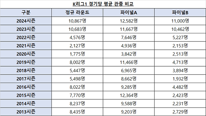 K리그1 경기당 평균 관중. 사진 | 한국프로축구연맹