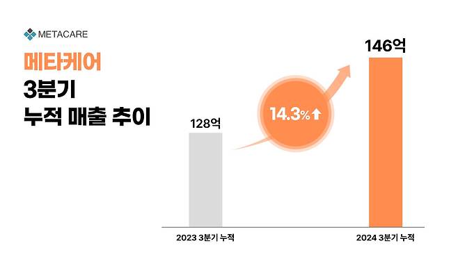 메타케어 제공
