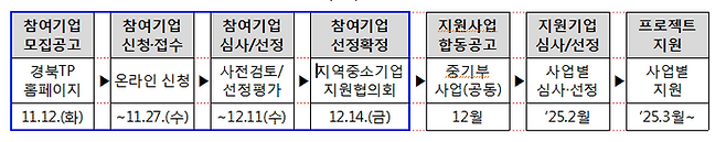 '지역특화 프로젝트 레전드 50+ 1.0' 사업 참여기업 선정절차와 일정