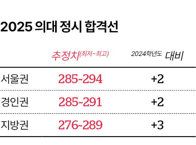 2025학년도 의대 정시 추정 합격선. 그래픽=김대훈 기자