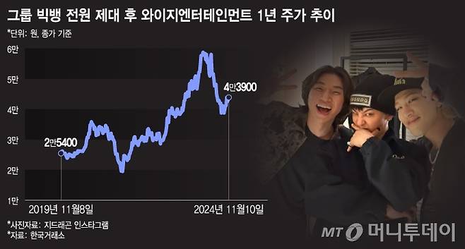 와이지엔터테인먼트 주가 추이/그래픽=이지혜 기자