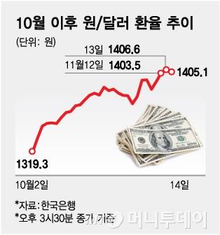 10월 이후 원달러 환율 추이/그래픽=김다나