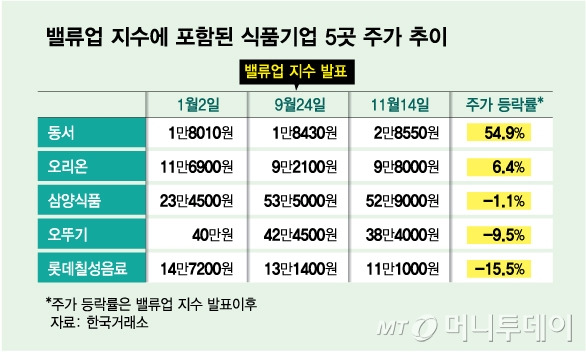 밸류업 지수 포함 식품기업 5곳 주가 추이/그래픽=김다나