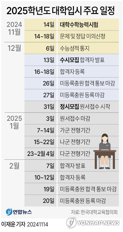 2025학년도 대학수학능력시험(수능)이 14일 오전 전국 85개 시험지구 1천282개 시험장에서 일제히 시작된다. 2022학년도부터 도입된 문·이과 통합형 수능 체제는 올해도 유지된다. 성적 통지표는 12월 6일 수험생에게 배부된다. [연합]