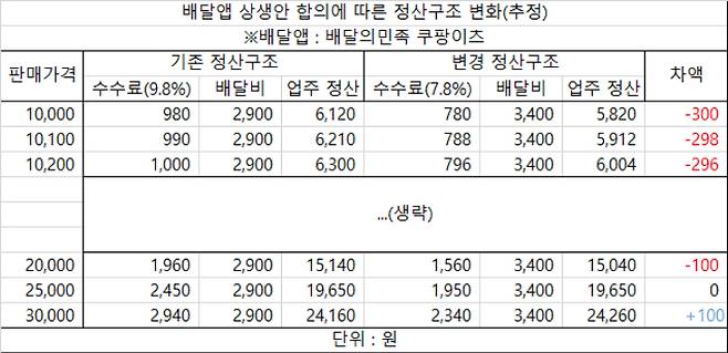 배달앱 상생안 합의에 따른 정산구조 변화(추정)