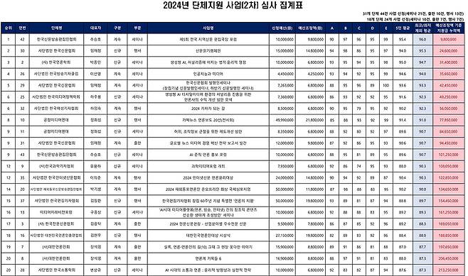 한국언론진흥재단의 2024년 단체지원 사업 심사 집계표.