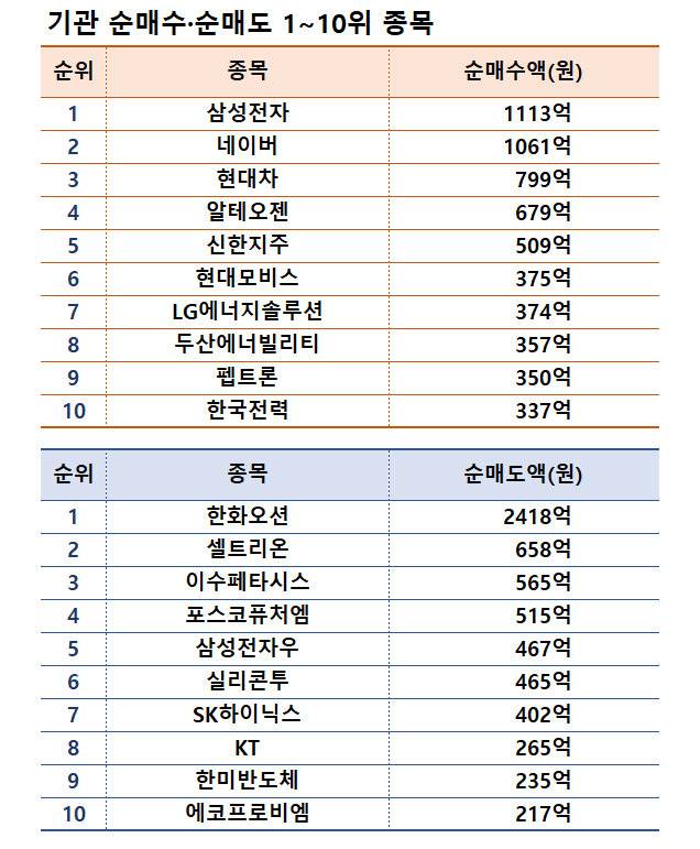 주| 11월 4~8일, 자료| 한국거래소