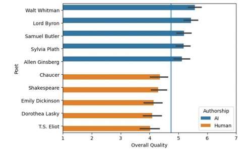 시인의 시와 AI의 시에 대한 평가  실험 참가자들은 시인들의 시(오렌지색)와 챗GPT3.5가 시인들의 시를 모방해 생성한 시(파란색)에 대한 평가에서 전반적으로 AI의 시를 더 높게 평가했다. 파란색 세로선은 참가자들이 전체 시에 대해 평가한 평균 평점(4.7). [Scientific Reports / Brian Porter et al. 제공. 재판매 및 DB 금지]