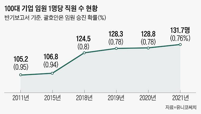 각국 기업은 장기 침체에 대응해 임원 규모를 줄이는 추세다. 100대 기업 임원 1명당 직원 수는 늘고, 승진 확률은 낮아지며, 임원 연봉 절대값도 내려가고 있다. 문은 좁고 부담은 커지는데 보상은 적어진다. /조선일보 DB