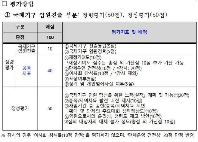 스포츠공정위의 3연임 이상 승인 때 평가 기준표 [대한체육회 자료]