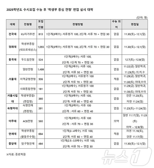 종로학원 제공