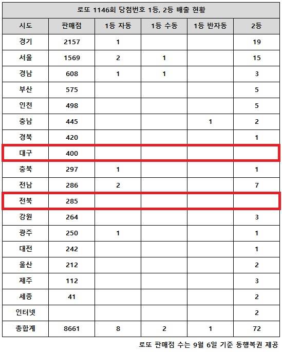 동행복권이 16일 추첨한 로또 1146회 당첨번호 조회 결과 1등은 11명, 2등은 72게임이다. 전국 17개 시도 중 대구, 전북 지역에서는 로또 고액(1,2등) 당첨 판매점이 단 한 곳도 나오지 않았다.