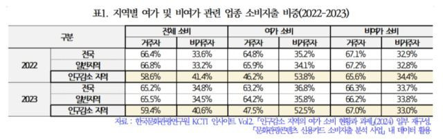 2022~2023년 지역별 여가 및 비여가 관련 업종 소비지출 비중. [표 = 한국문화관광연구원]