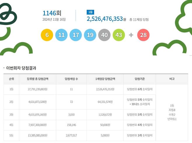 1146회 로또 당첨번호 조회, 로또 1등 당첨금, 로또 1등 당첨지역 동행복권, 로또 1146회 1등 당첨지역