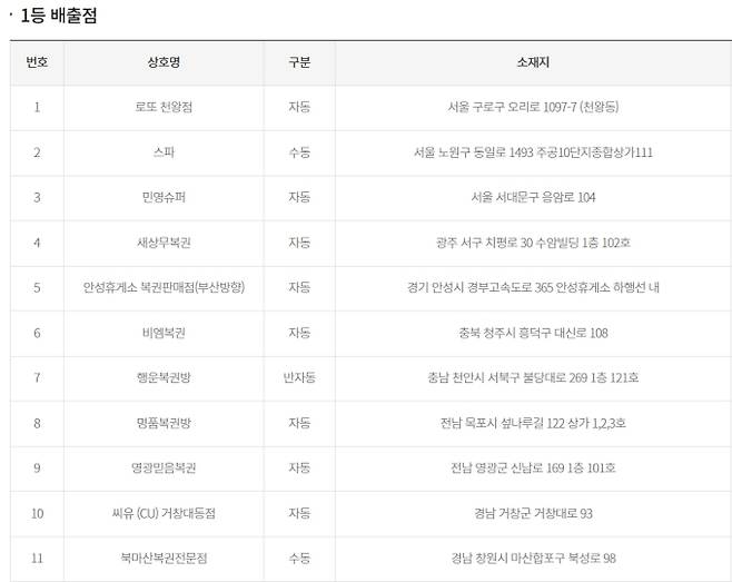 로또 당첨번호 조회, 로또 1등 당첨금, 로또 1등 당첨지역 동행복권