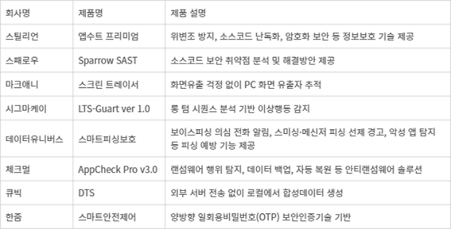 2024년 하반기 대한민국 혁신 정보보호 제품 1차 서류심사 통과 제품